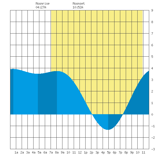 Akutan Island tide chart for Wednesday, May 10, 2023