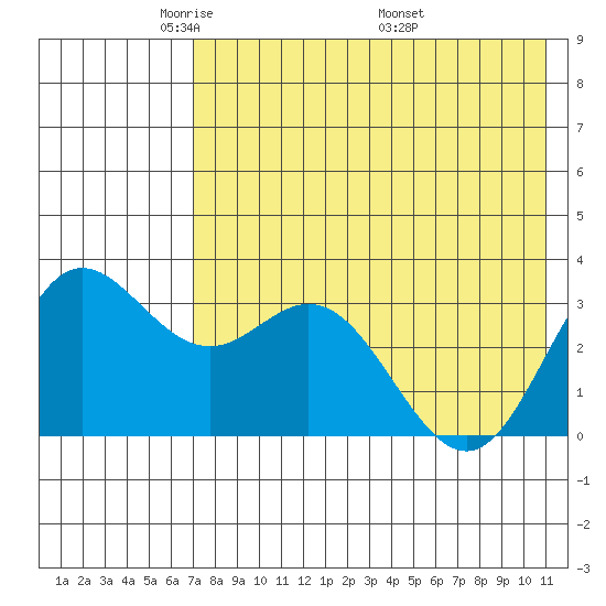 Akutan Island tide chart for Saturday, May 13, 2023