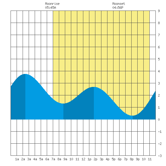 Akutan Island tide chart for Sunday, May 14, 2023