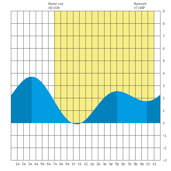 Akutan Island tide chart for Tuesday, May 16, 2023
