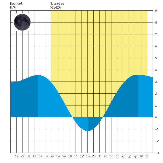 Akutan Island tide chart for Friday, May 19, 2023