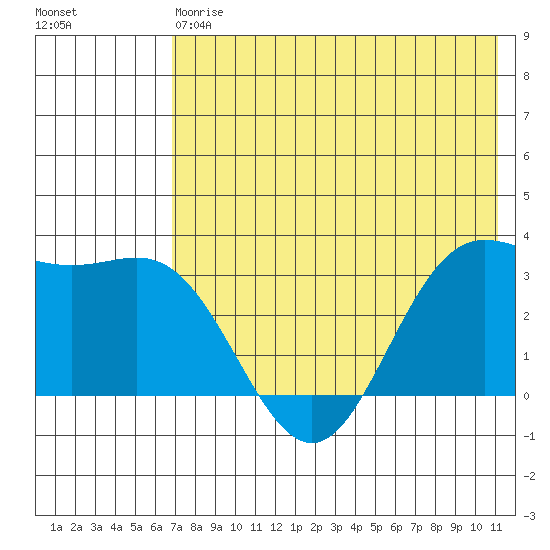 Akutan Island tide chart for Saturday, May 20, 2023