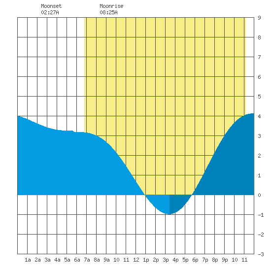 Akutan Island tide chart for Monday, May 22, 2023
