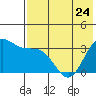 Akutan Island tide chart for Wednesday, May 24, 2023