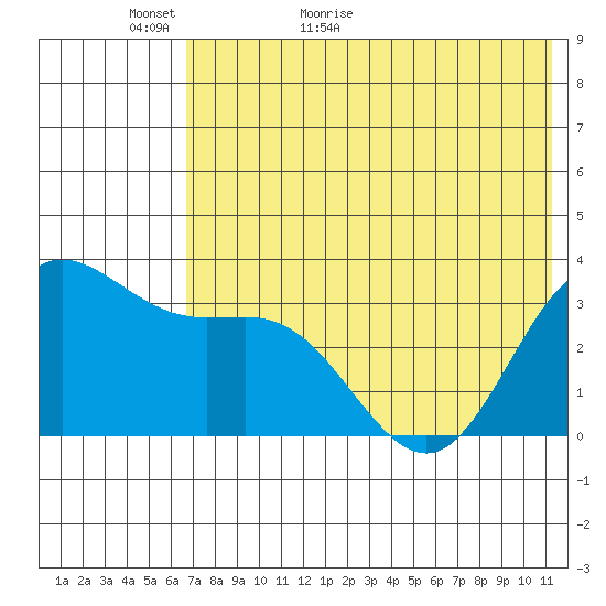 Akutan Island tide chart for Thursday, May 25, 2023