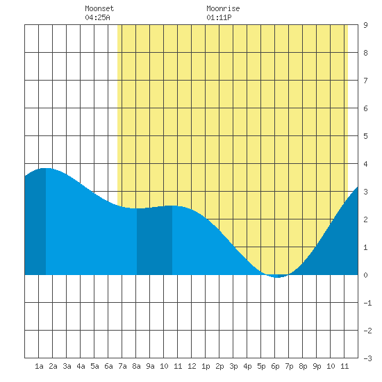 Akutan Island tide chart for Friday, May 26, 2023