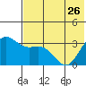 Akutan Island tide chart for Friday, May 26, 2023