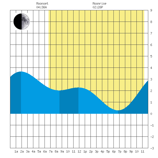 Akutan Island tide chart for Saturday, May 27, 2023