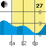 Akutan Island tide chart for Saturday, May 27, 2023