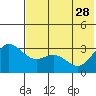 Akutan Island tide chart for Sunday, May 28, 2023