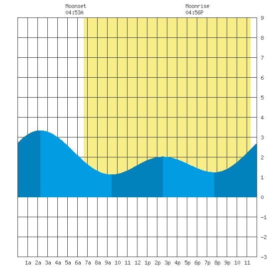 Akutan Island tide chart for Monday, May 29, 2023