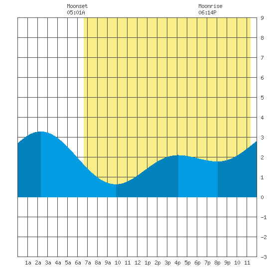 Akutan Island tide chart for Tuesday, May 30, 2023