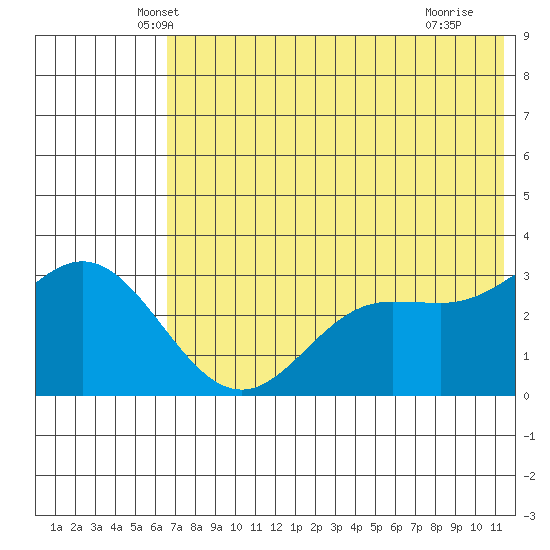 Akutan Island tide chart for Wednesday, May 31, 2023