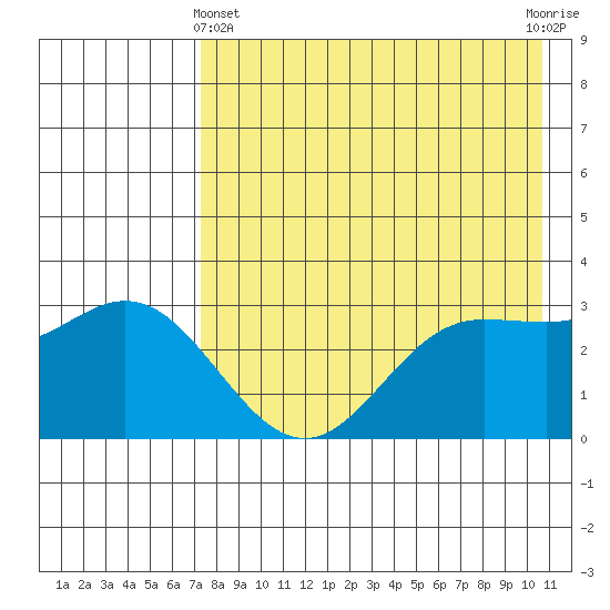 Akutan Island tide chart for Thursday, May 4, 2023