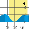 Akutan Island tide chart for Thursday, May 4, 2023