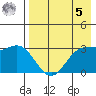 Akutan Island tide chart for Friday, May 5, 2023