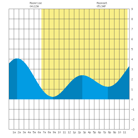 Akutan Island tide chart for Monday, June 12, 2023