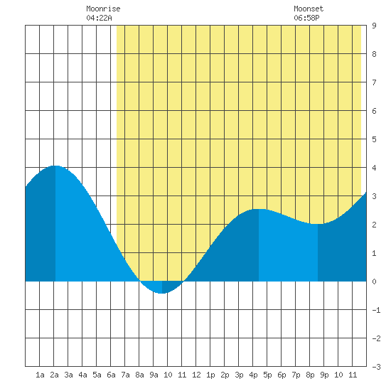 Akutan Island tide chart for Tuesday, June 13, 2023