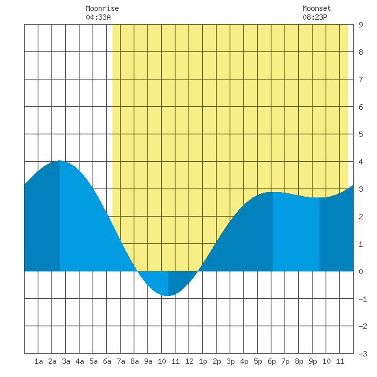 Akutan Island tide chart for Wednesday, June 14, 2023