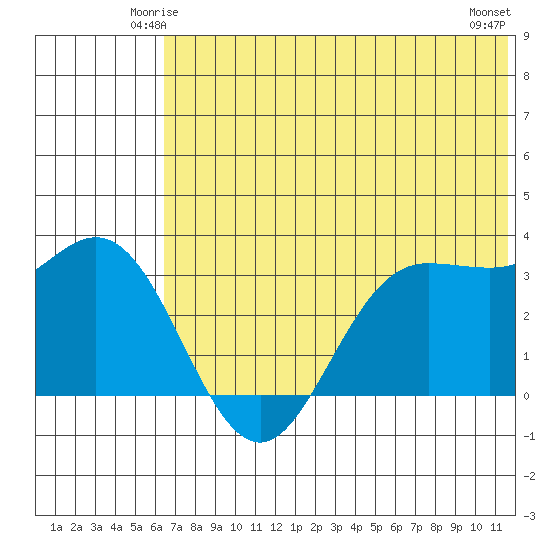 Akutan Island tide chart for Thursday, June 15, 2023