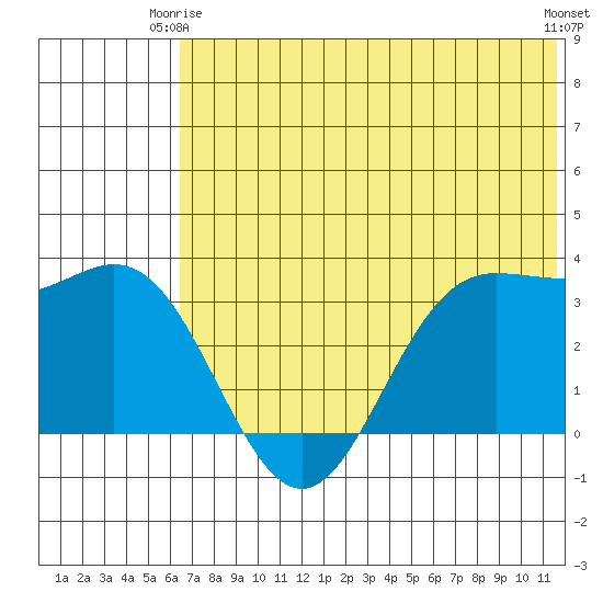 Akutan Island tide chart for Friday, June 16, 2023