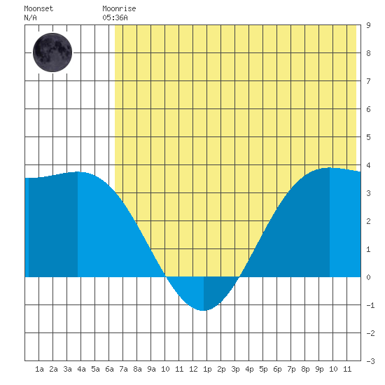 Akutan Island tide chart for Saturday, June 17, 2023