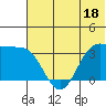 Akutan Island tide chart for Sunday, June 18, 2023
