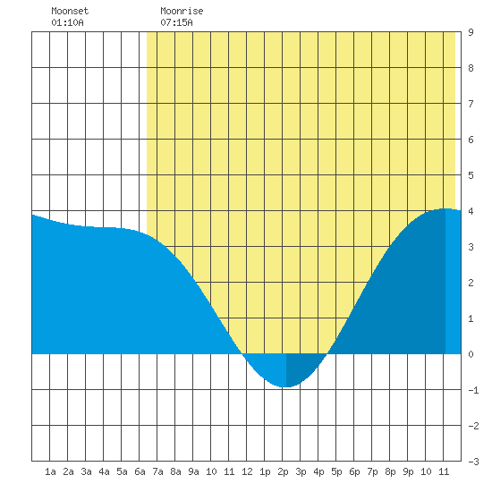 Akutan Island tide chart for Monday, June 19, 2023