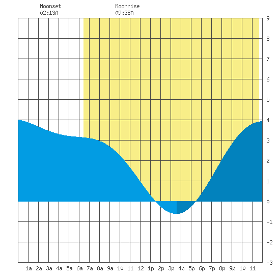 Akutan Island tide chart for Wednesday, June 21, 2023