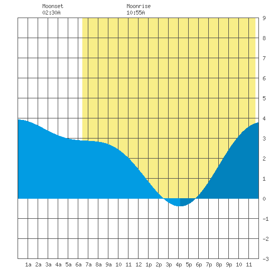 Akutan Island tide chart for Thursday, June 22, 2023