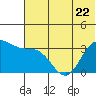Akutan Island tide chart for Thursday, June 22, 2023