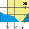 Akutan Island tide chart for Friday, June 23, 2023