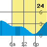 Akutan Island tide chart for Saturday, June 24, 2023