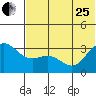 Akutan Island tide chart for Sunday, June 25, 2023