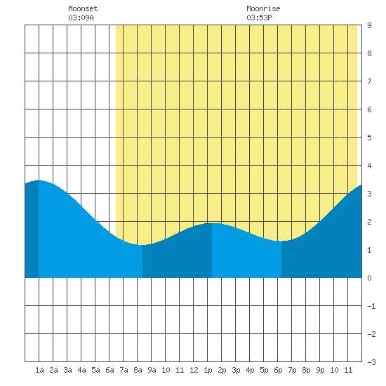 Akutan Island tide chart for Monday, June 26, 2023