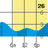 Akutan Island tide chart for Monday, June 26, 2023