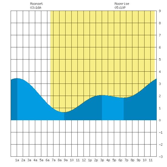 Akutan Island tide chart for Tuesday, June 27, 2023