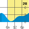 Akutan Island tide chart for Wednesday, June 28, 2023