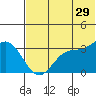 Akutan Island tide chart for Thursday, June 29, 2023