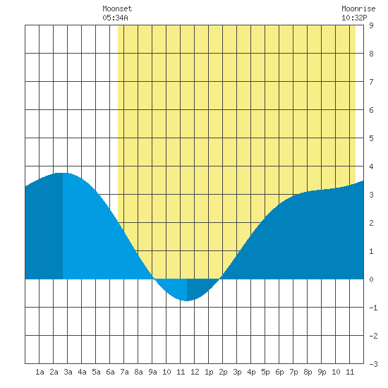 Akutan Island tide chart for Friday, June 2, 2023