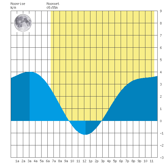 Akutan Island tide chart for Saturday, June 3, 2023