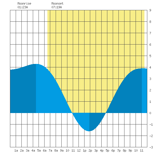 Akutan Island tide chart for Monday, June 5, 2023