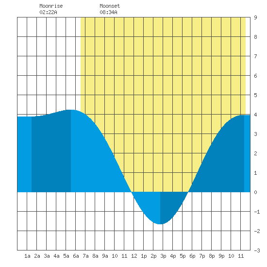 Akutan Island tide chart for Tuesday, June 6, 2023