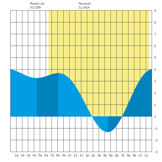 Akutan Island tide chart for Thursday, June 8, 2023