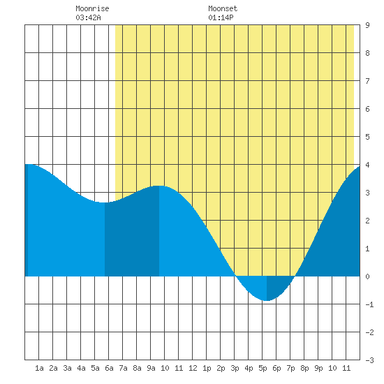 Akutan Island tide chart for Friday, June 9, 2023