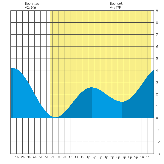 Akutan Island tide chart for Monday, July 10, 2023