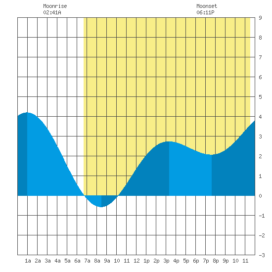Akutan Island tide chart for Tuesday, July 11, 2023