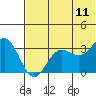 Akutan Island tide chart for Tuesday, July 11, 2023