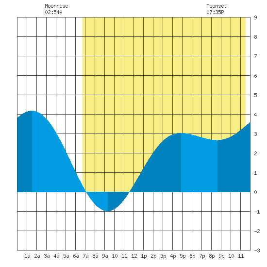 Akutan Island tide chart for Wednesday, July 12, 2023