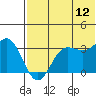 Akutan Island tide chart for Wednesday, July 12, 2023